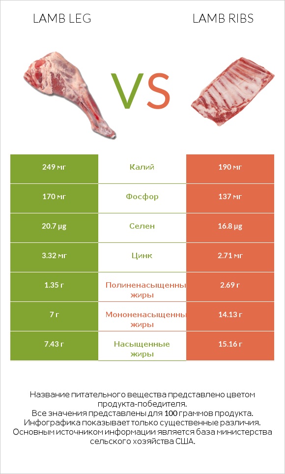 Lamb leg vs Lamb ribs infographic