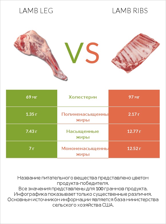 Lamb leg vs Lamb ribs infographic