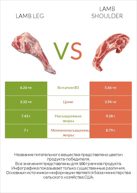 Lamb leg vs Lamb shoulder infographic