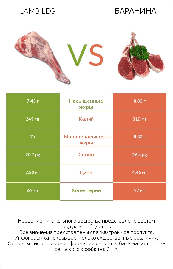 Lamb leg vs Баранина infographic