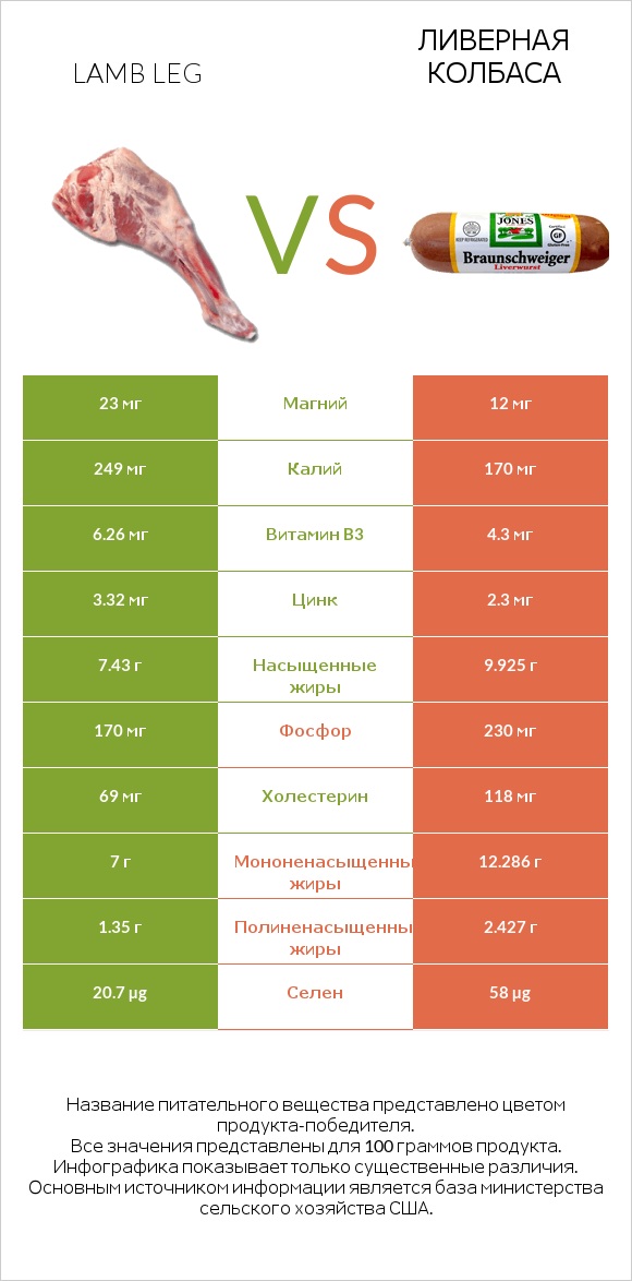 Lamb leg vs Ливерная колбаса infographic