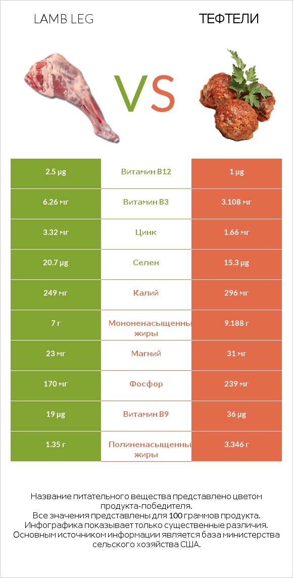 Lamb leg vs Тефтели infographic