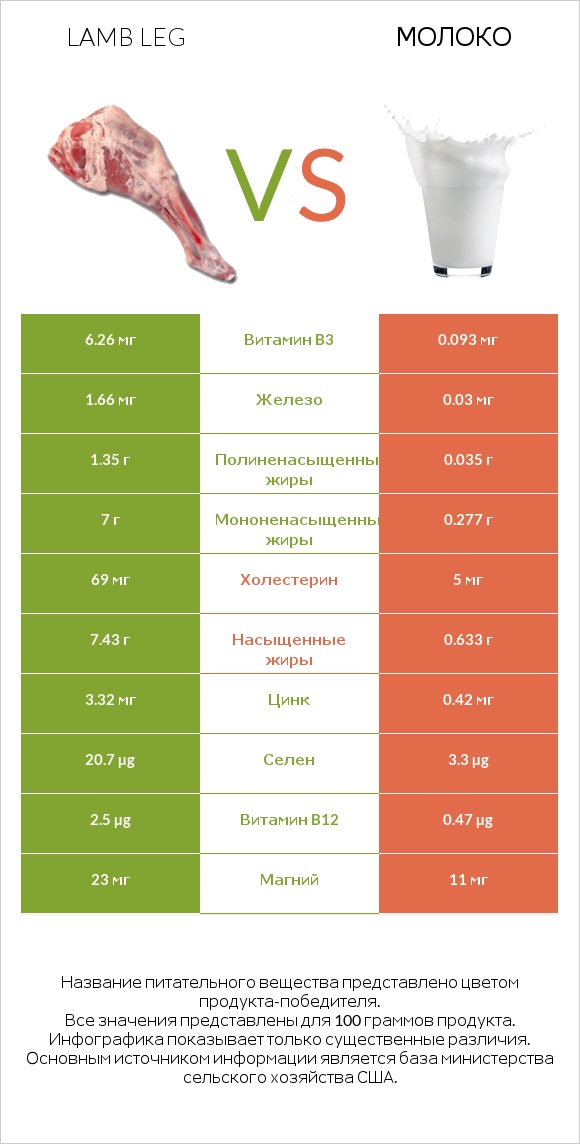 Lamb leg vs Молоко infographic