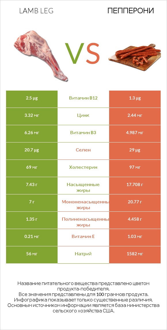 Lamb leg vs Пепперони infographic