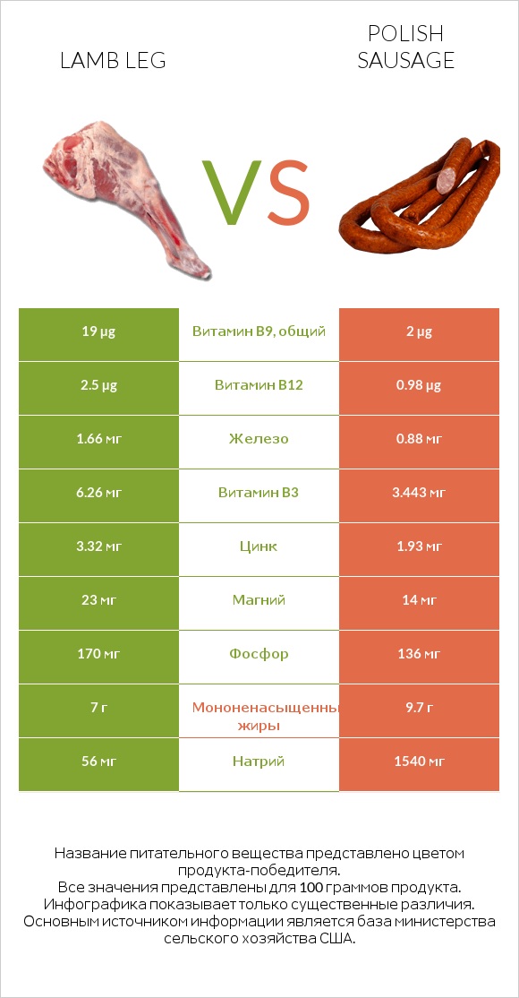 Lamb leg vs Polish sausage infographic