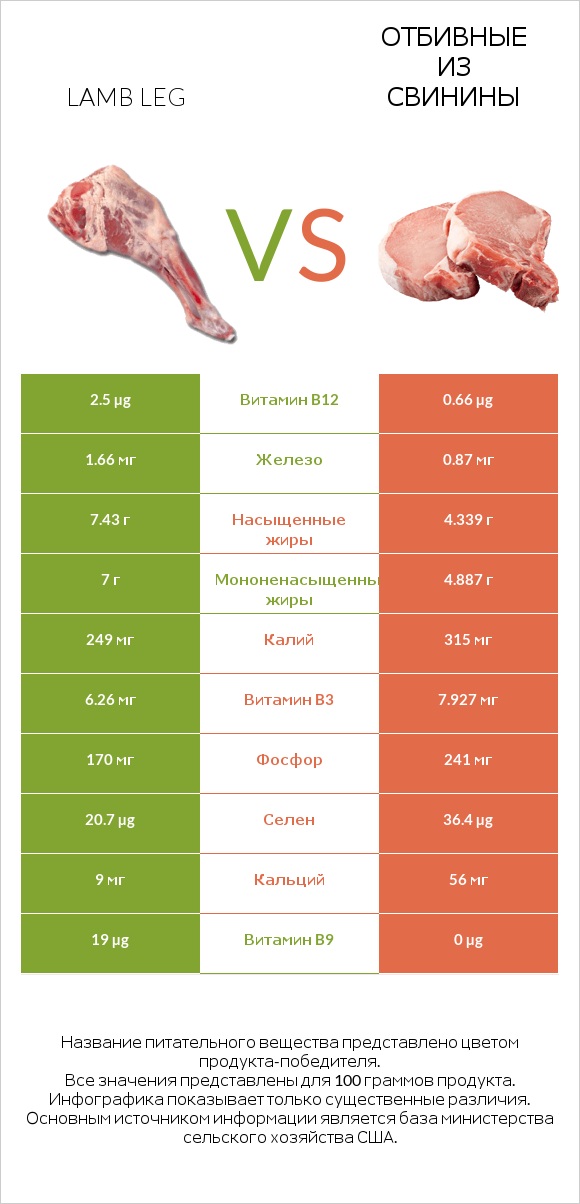 Lamb leg vs Отбивные из свинины infographic