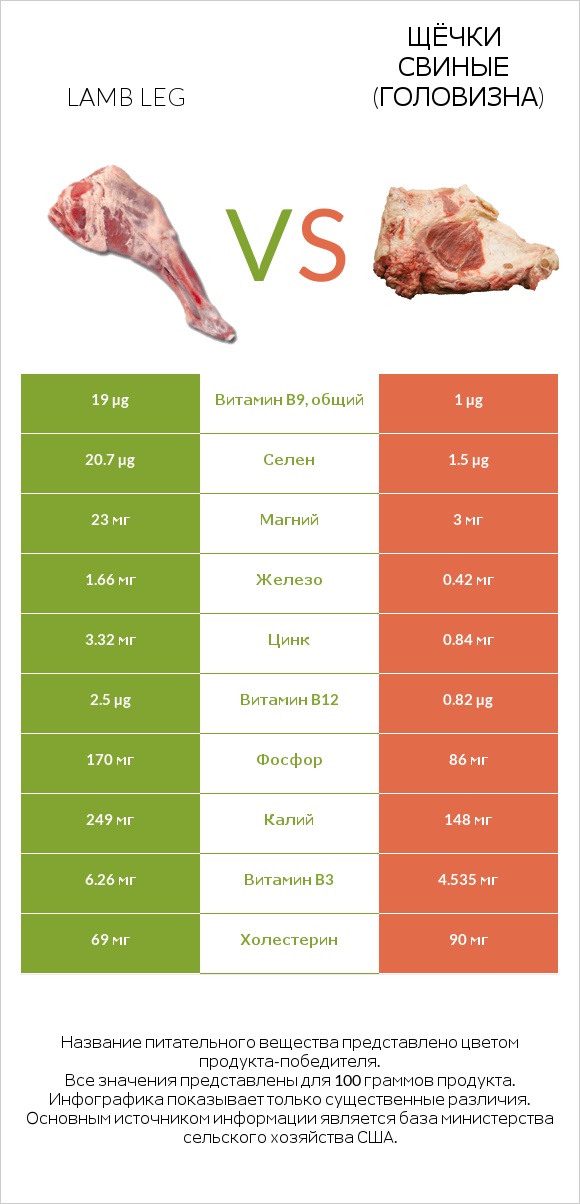 Lamb leg vs Щёчки свиные (головизна) infographic