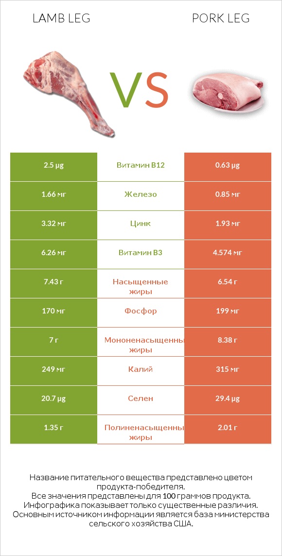 Lamb leg vs Pork leg infographic