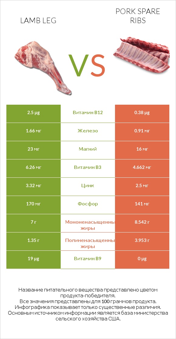 Lamb leg vs Pork spare ribs infographic