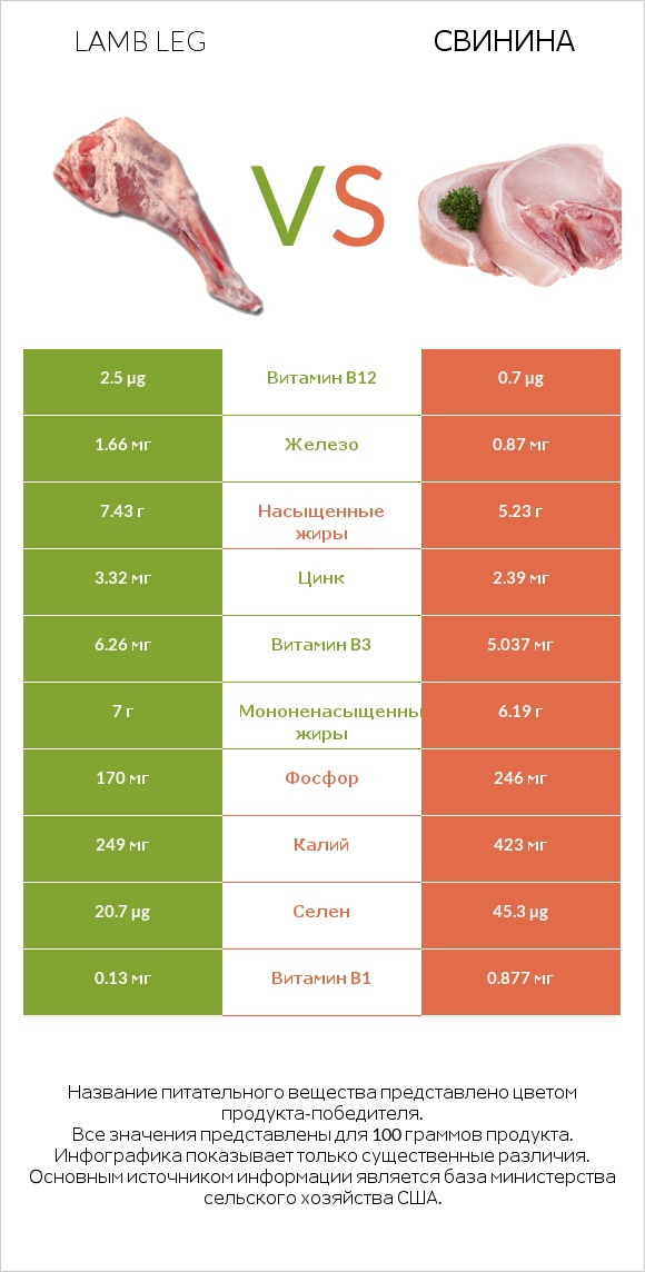 Lamb leg vs Свинина infographic