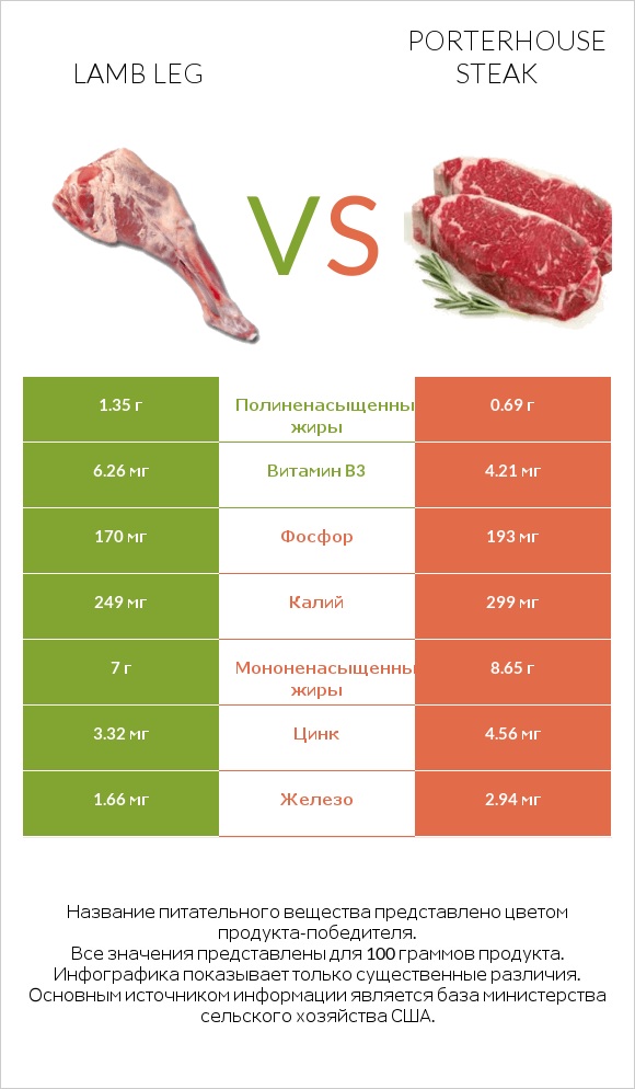 Lamb leg vs Porterhouse steak infographic