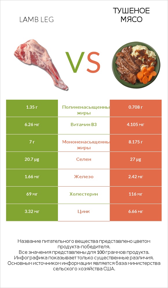 Lamb leg vs Тушеное мясо infographic