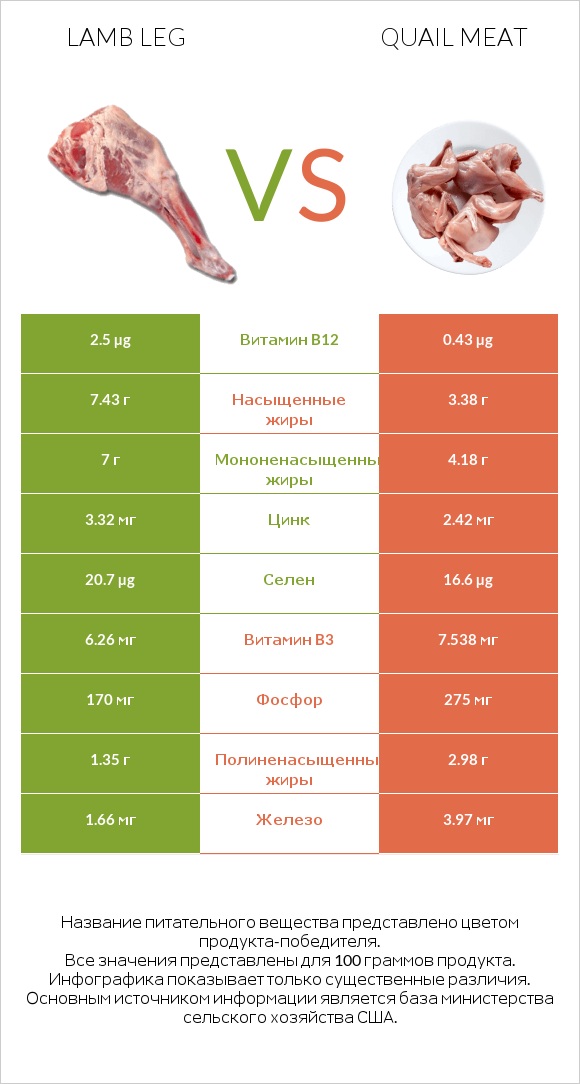 Lamb leg vs Quail meat infographic