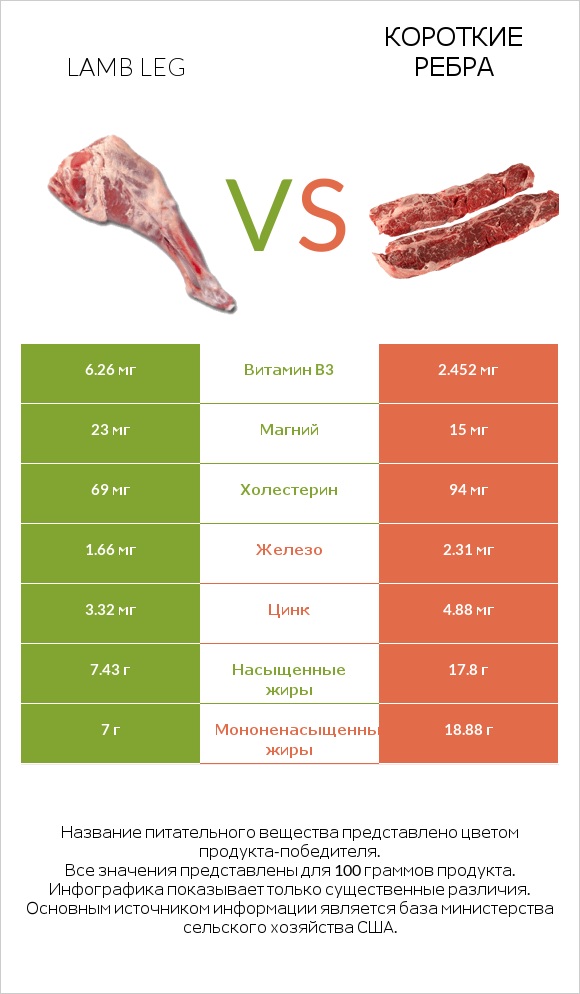 Lamb leg vs Короткие ребра infographic