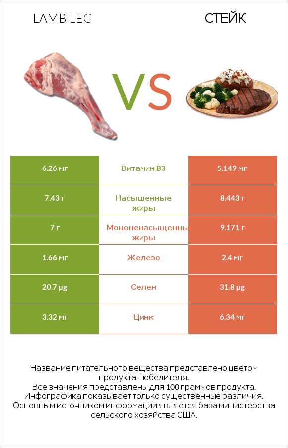 Lamb leg vs Стейк infographic