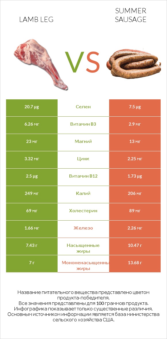 Lamb leg vs Summer sausage infographic