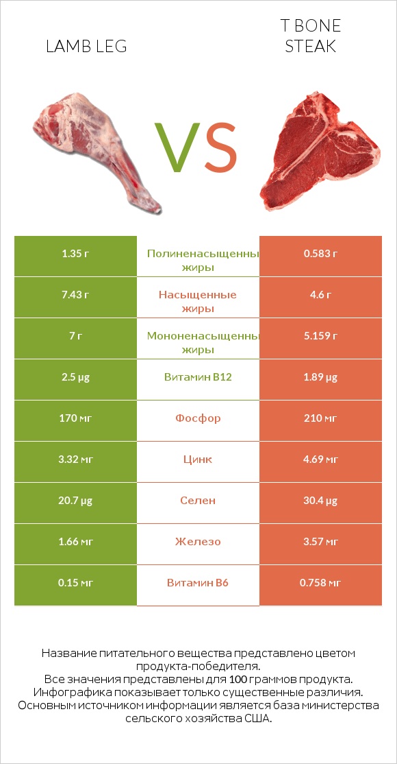 Lamb leg vs T bone steak infographic