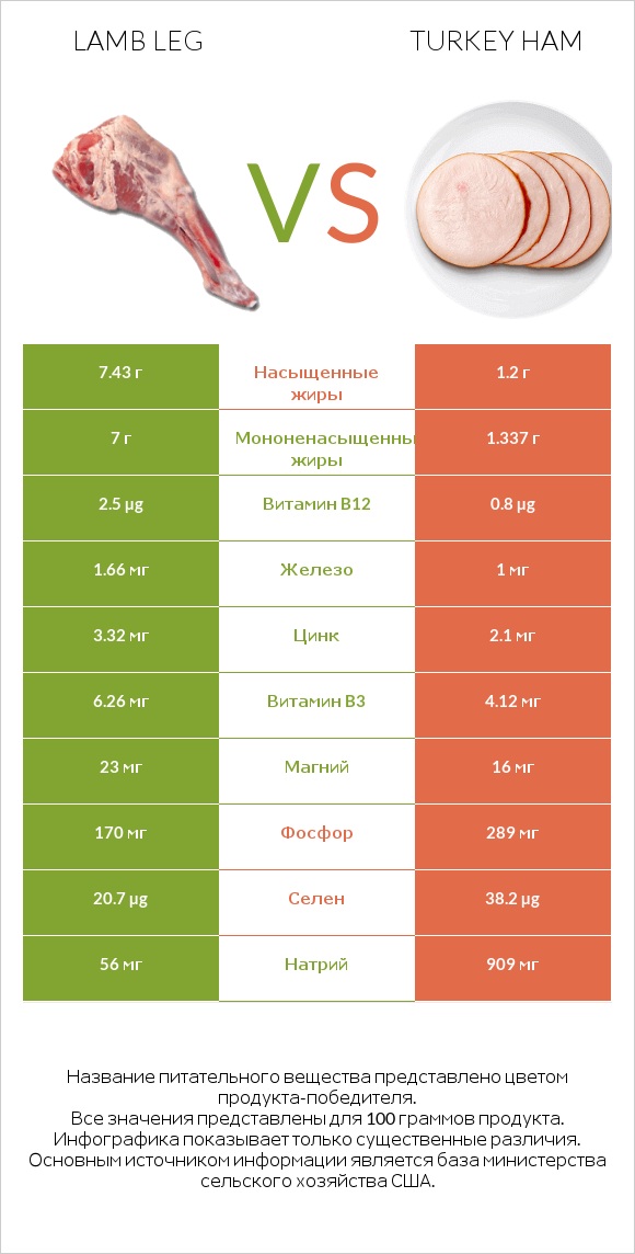 Lamb leg vs Turkey ham infographic