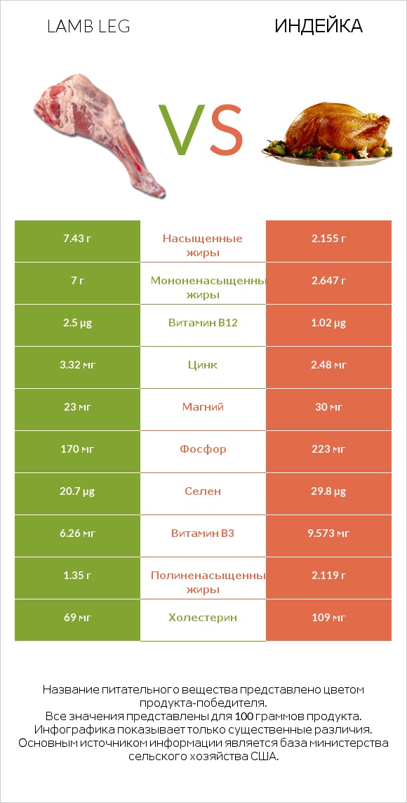 Lamb leg vs Индейка infographic