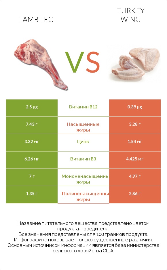 Lamb leg vs Turkey wing infographic