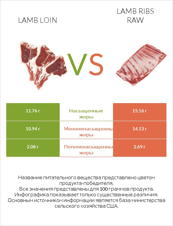 Lamb loin vs Lamb ribs raw infographic