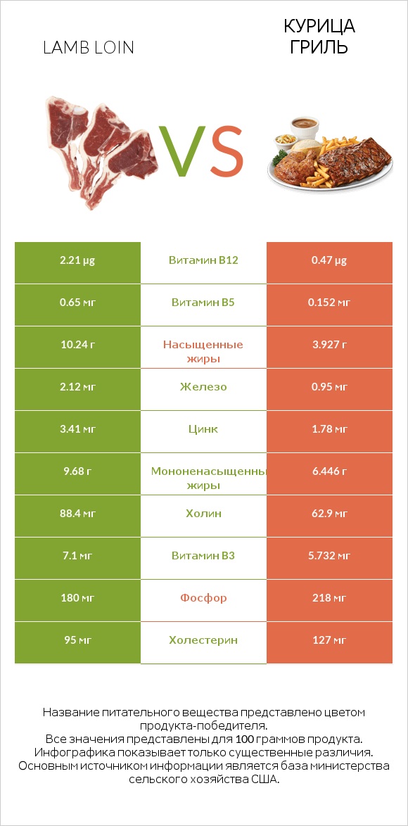 Lamb loin vs Курица гриль infographic