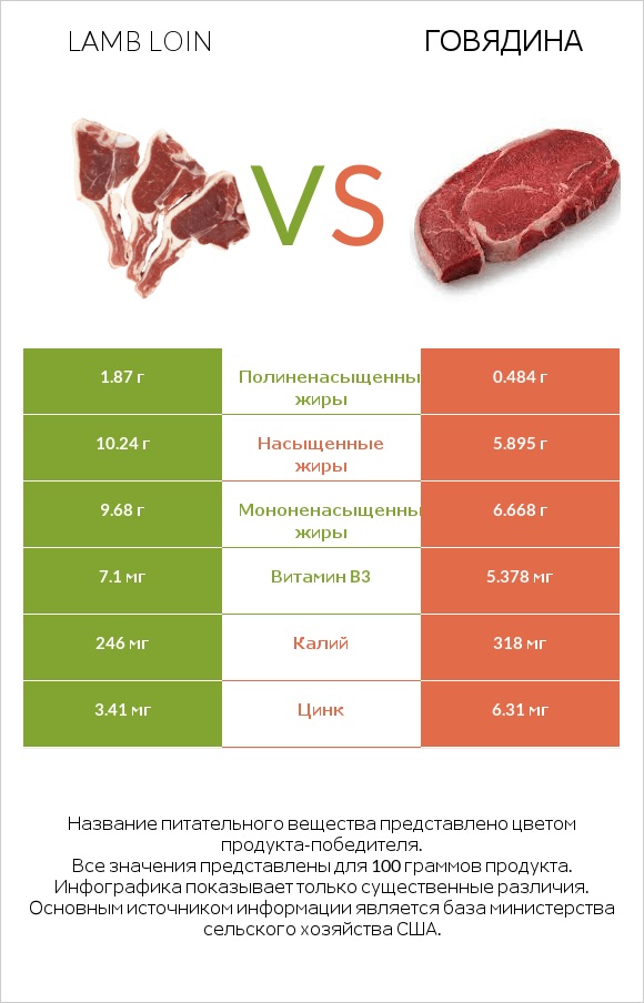 Lamb loin vs Говядина infographic