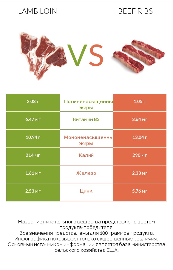 Lamb loin vs Beef ribs infographic