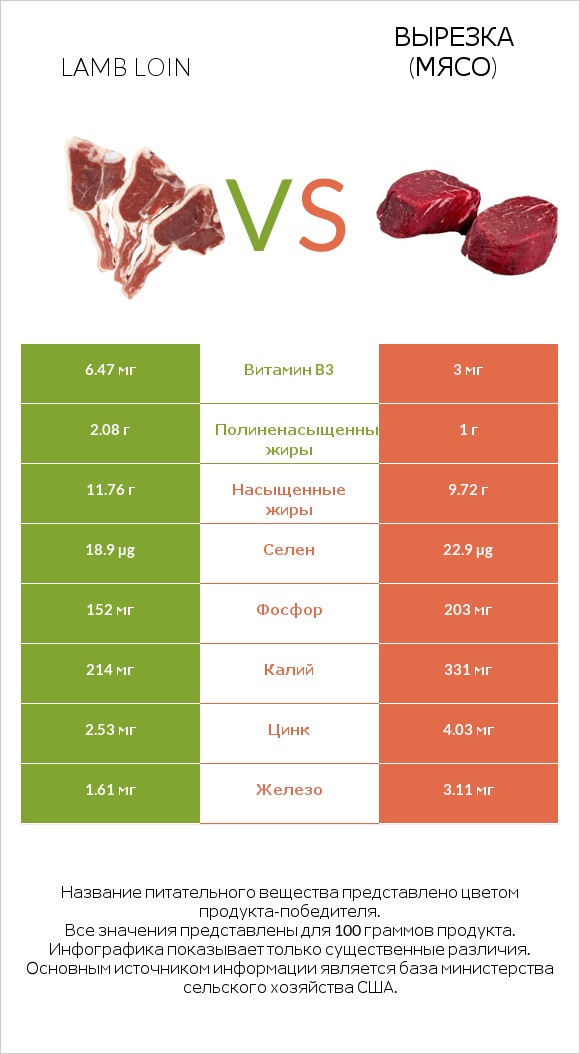 Lamb loin vs Вырезка (мясо) infographic