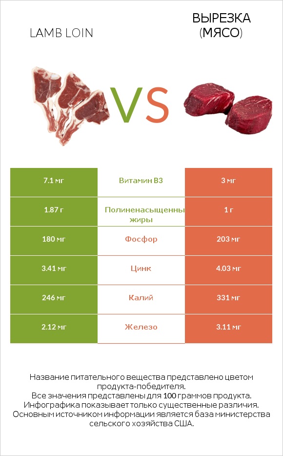 Lamb loin vs Вырезка (мясо) infographic