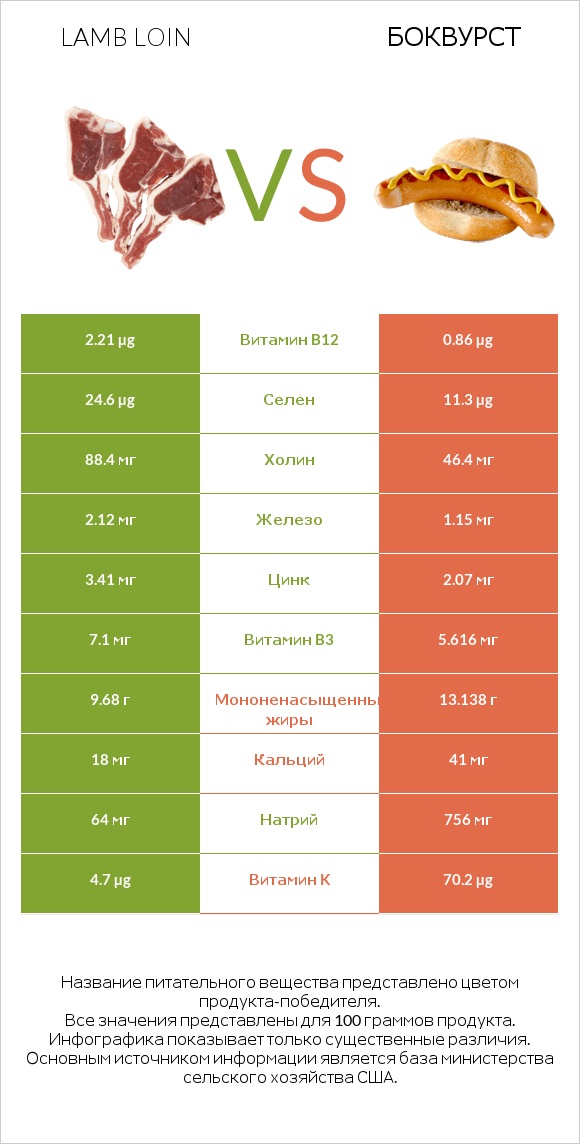 Lamb loin vs Боквурст infographic