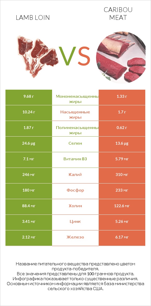 Lamb loin vs Caribou meat infographic