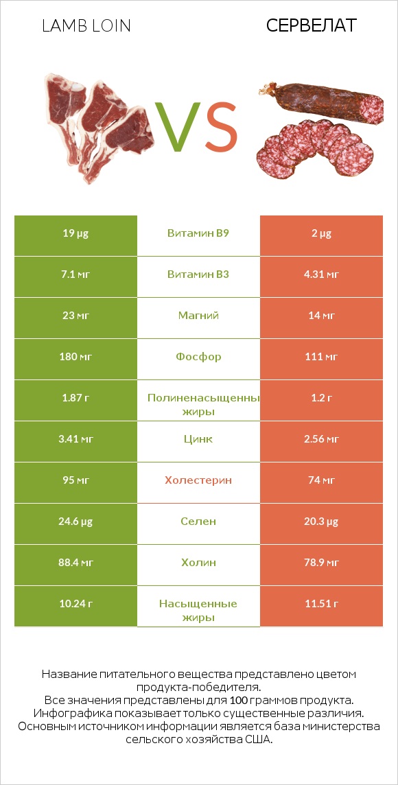 Lamb loin vs Сервелат infographic