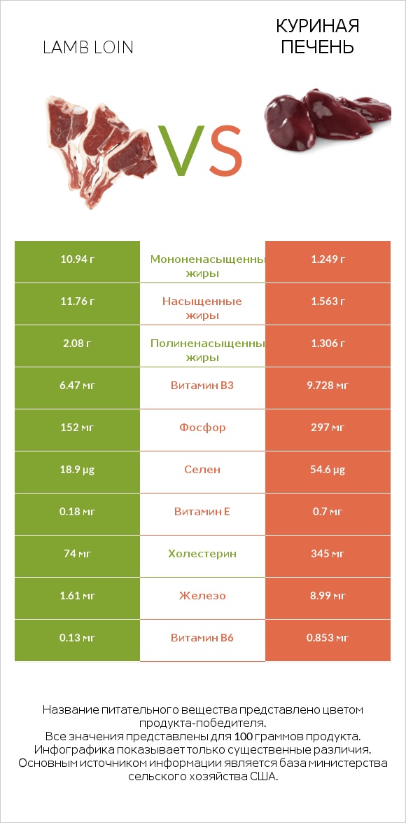 Lamb loin vs Куриная печень infographic