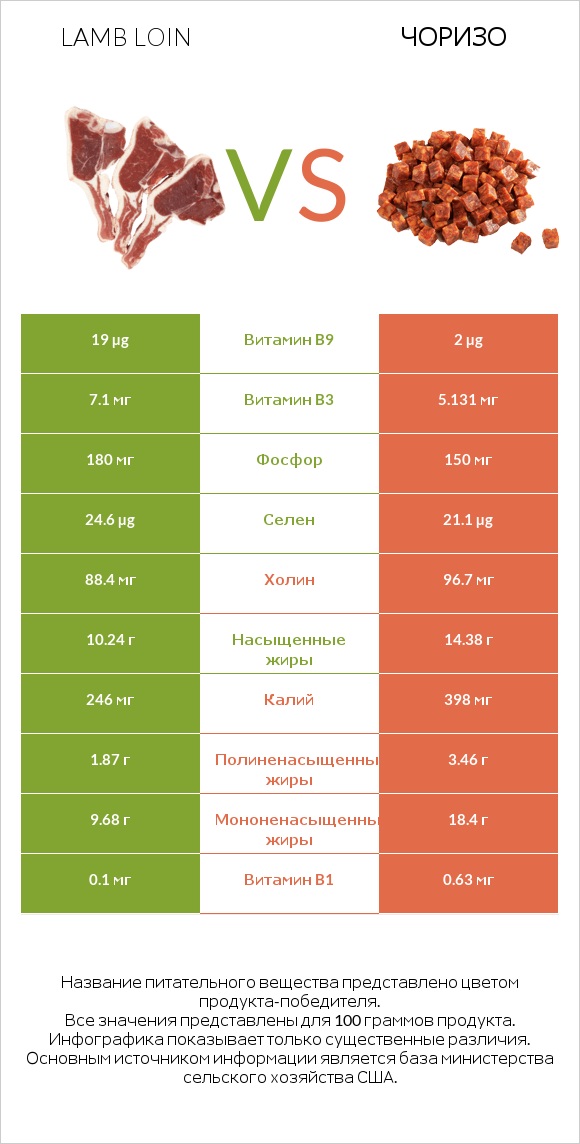 Lamb loin vs Чоризо infographic