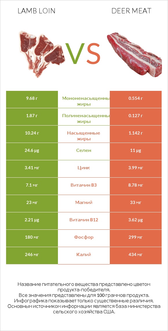 Lamb loin vs Deer meat infographic