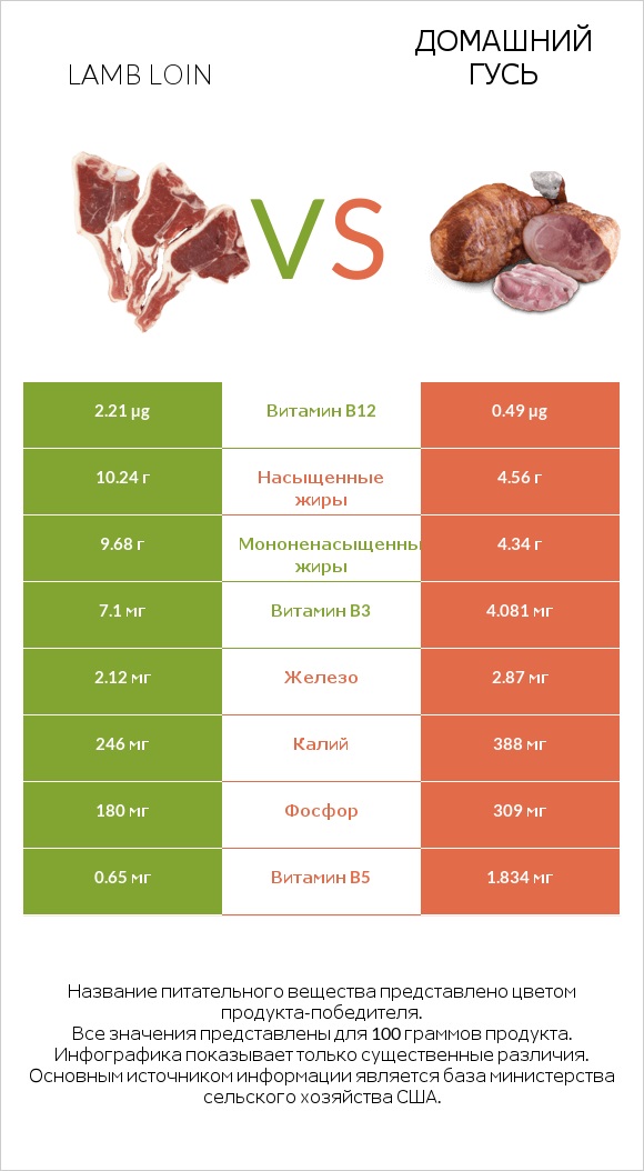 Lamb loin vs Домашний гусь infographic