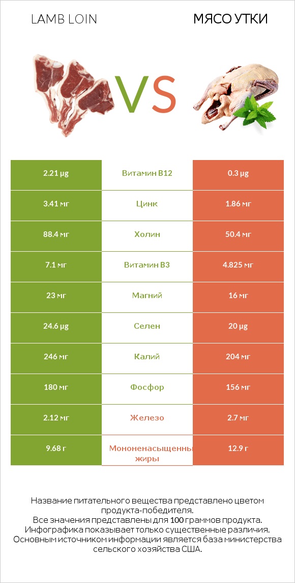 Lamb loin vs Мясо утки infographic