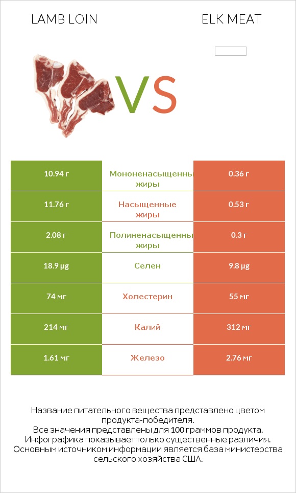 Lamb loin vs Elk meat infographic