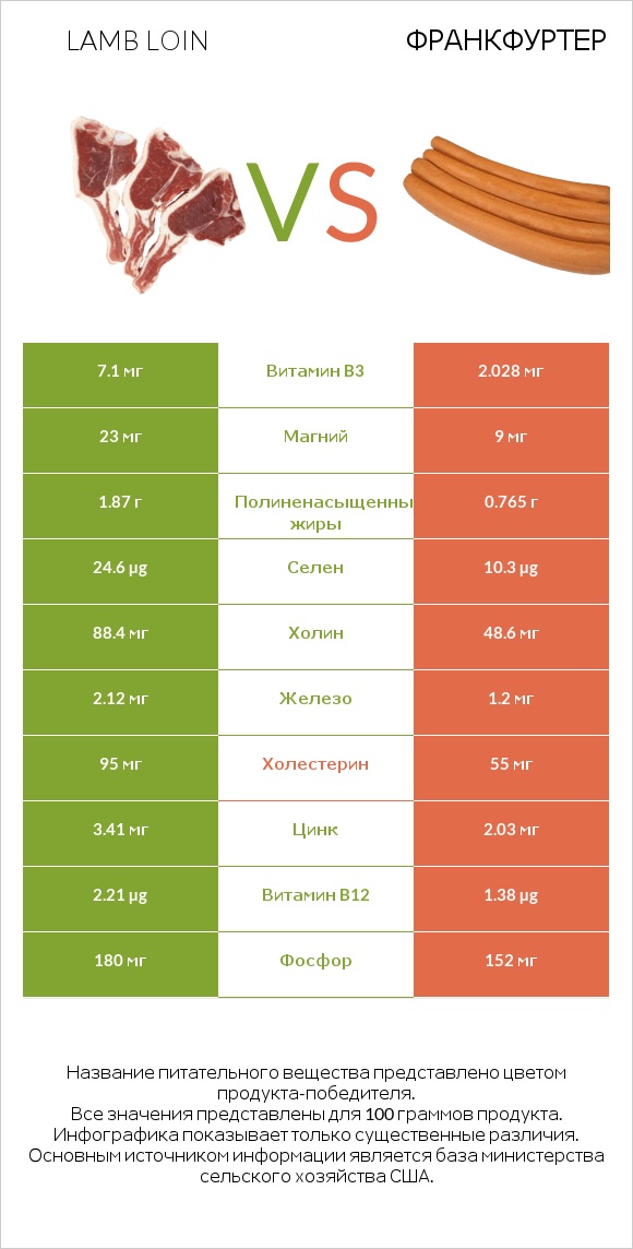 Lamb loin vs Франкфуртер infographic