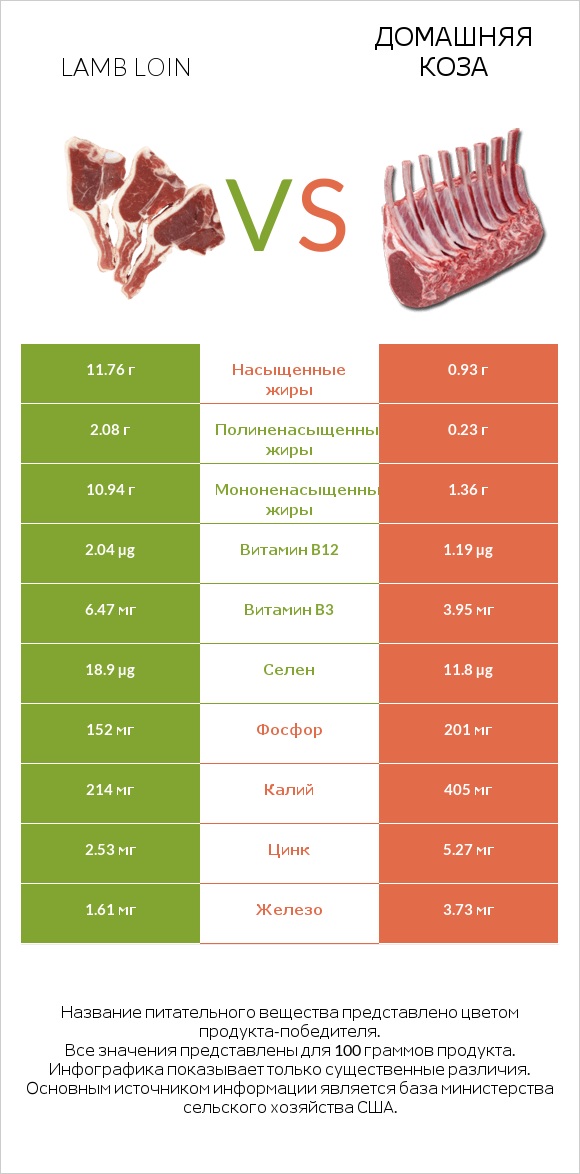Lamb loin vs Домашняя коза infographic