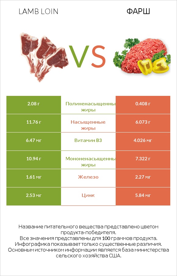 Lamb loin vs Фарш infographic