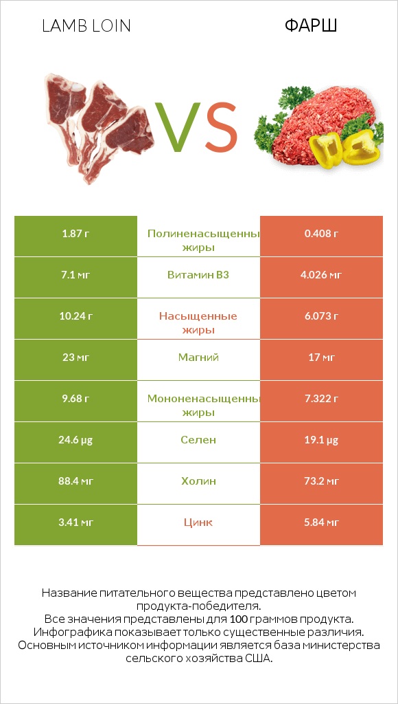 Lamb loin vs Фарш infographic