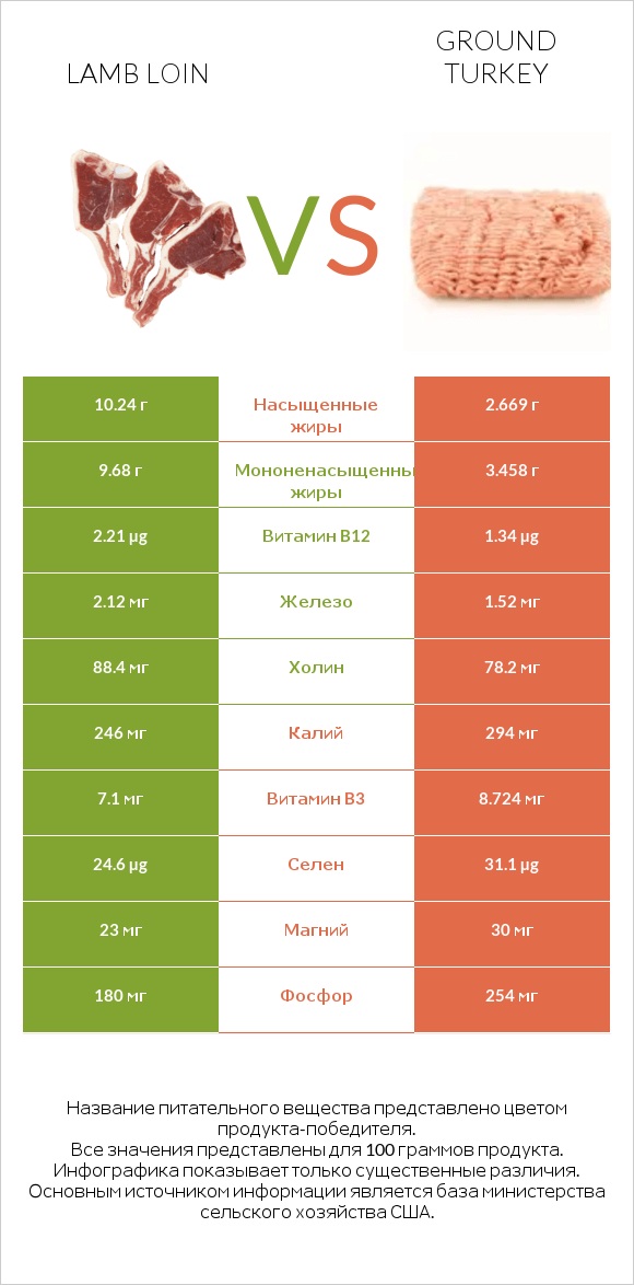 Lamb loin vs Ground turkey infographic