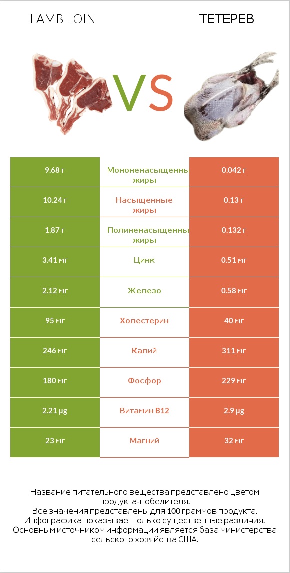 Lamb loin vs Тетерев infographic