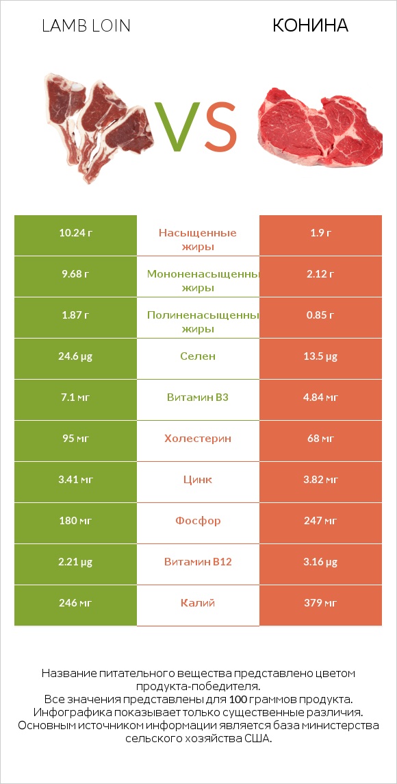 Lamb loin vs Конина infographic