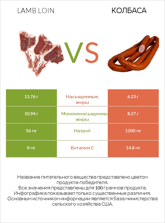 Lamb loin vs Колбаса infographic