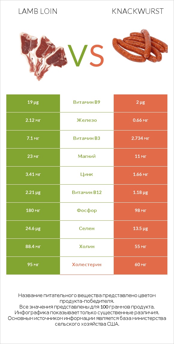 Lamb loin vs Knackwurst infographic