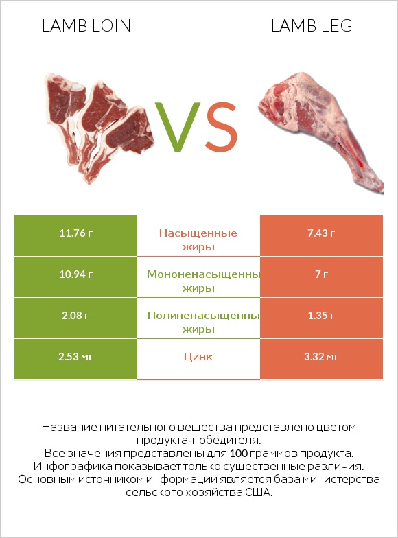Lamb loin vs Lamb leg infographic