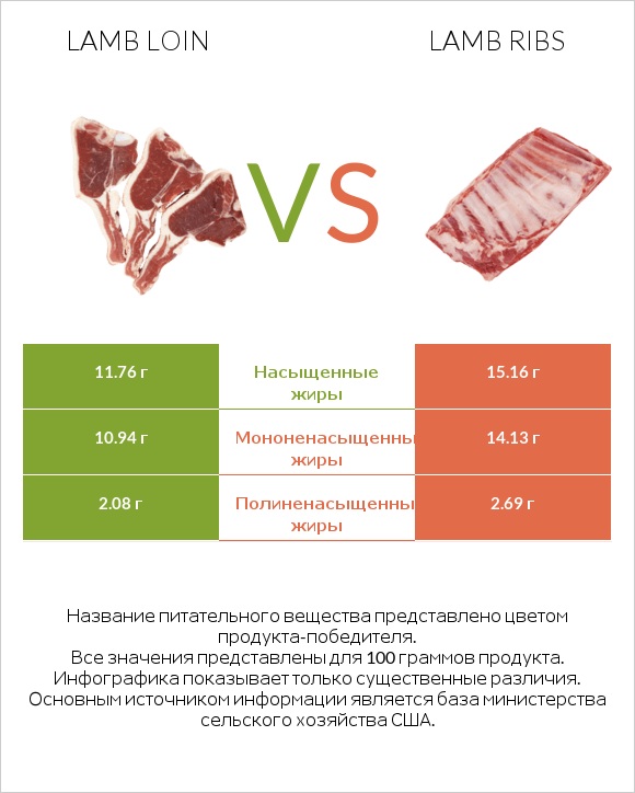 Lamb loin vs Lamb ribs infographic